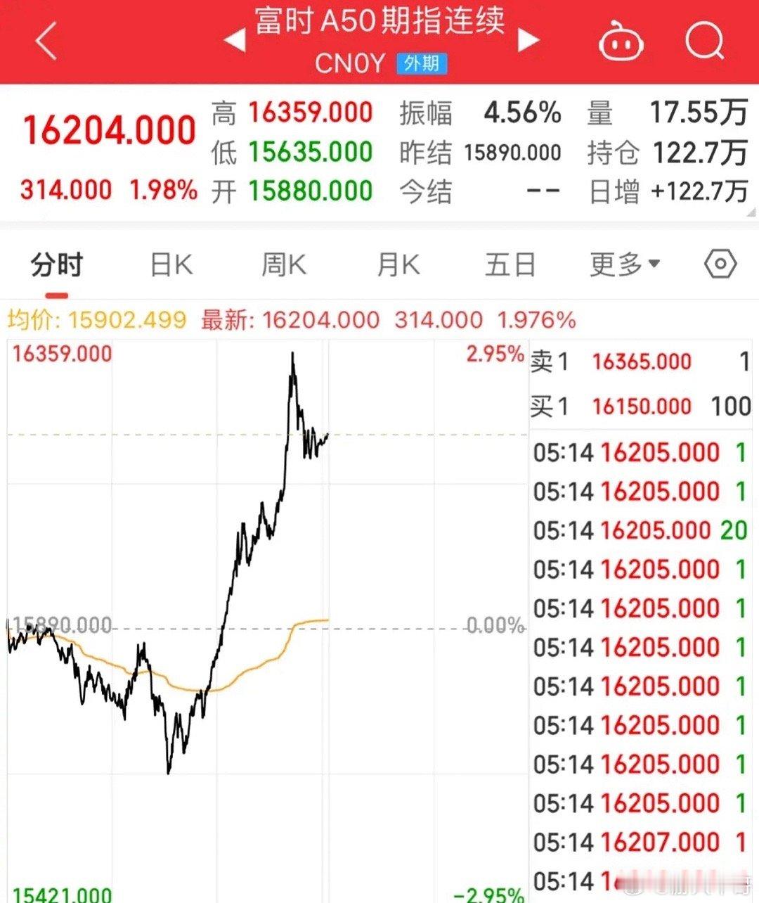 A50直线猛拉，人民币大涨，中概股隔夜上演强势V字反转，年内站上4000点富时A