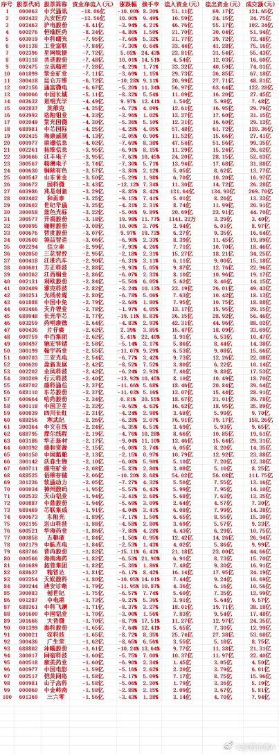 7月17号周五收盘，主力趁高位大幅卖出的个股名单（前100）1 000063 中