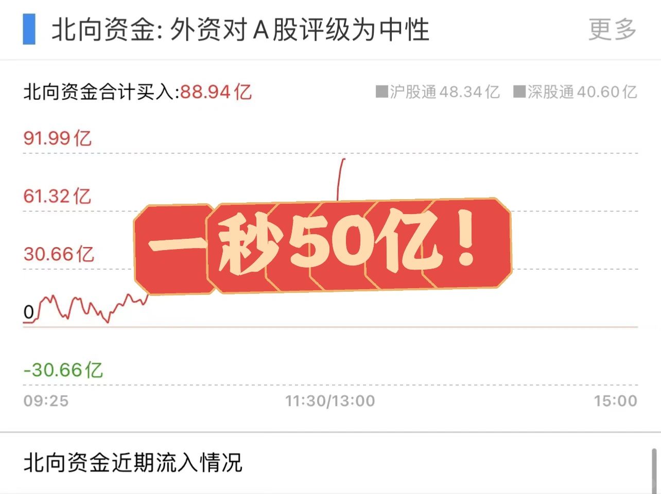 北水一秒买入50亿！大A春天来了，你的票呢？