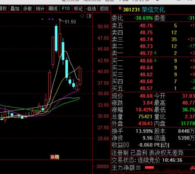 漂亮早盘关注叫大家关注的 $荣信文化 sz301231$ 现在盘中强势拉升 ，跟