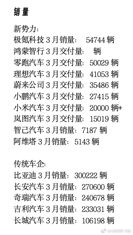 鸿蒙智行什么时候发3月交付量？新能源汽车