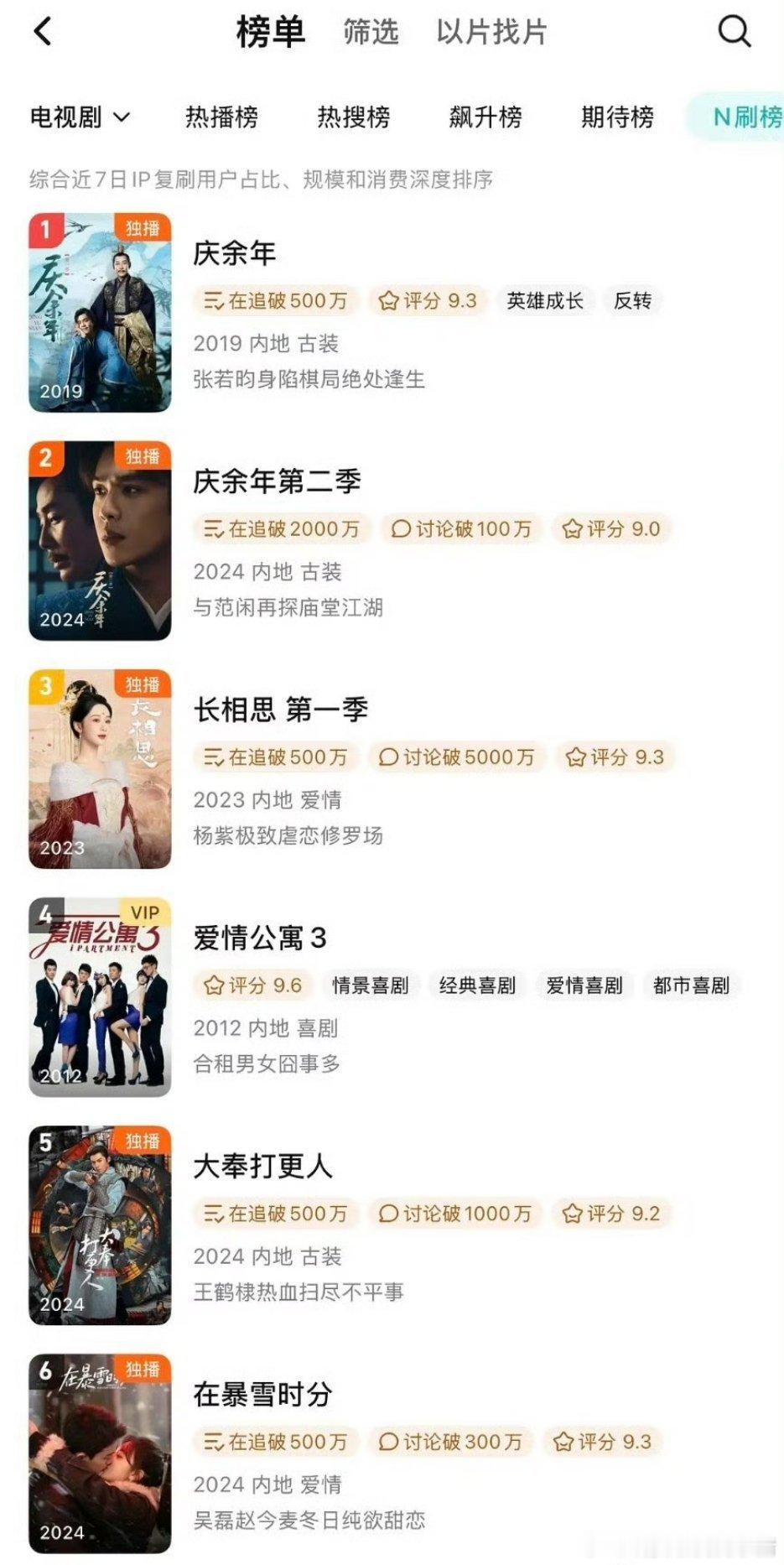 王鹤棣大奉打更人站内 N 刷榜前五，🥝也把他的主演剧集都限免了