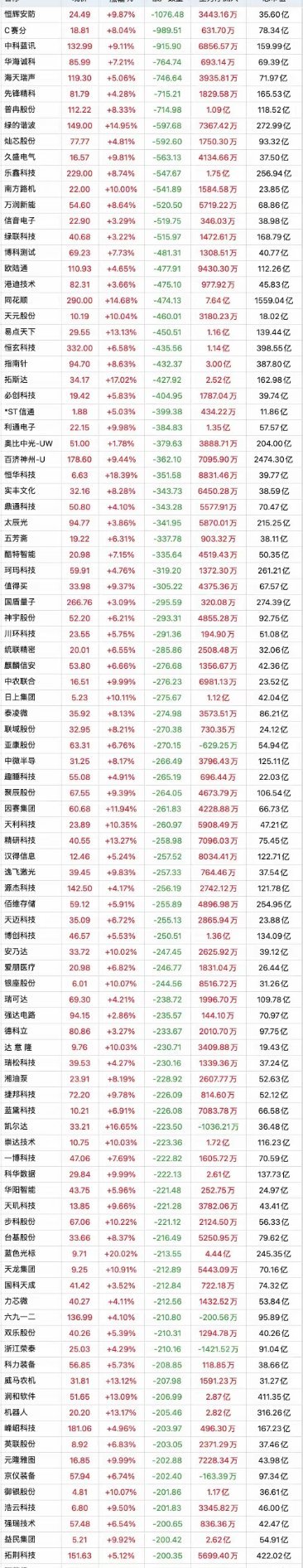 散户撤离！于 1 月 14 日，散户数量呈现“大幅削减”之态的 100 股名单 