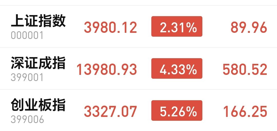 基金：今天市场用力过猛，周四会不会洗盘
市场下午开盘以后继续上涨，创业板指大涨了