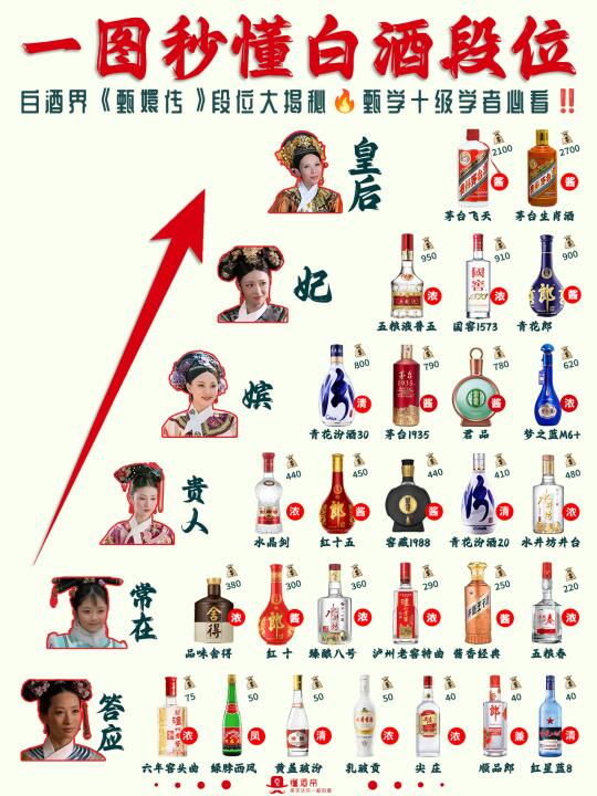 一图秒懂白酒段位（甄嬛版）🍶权威科普✅