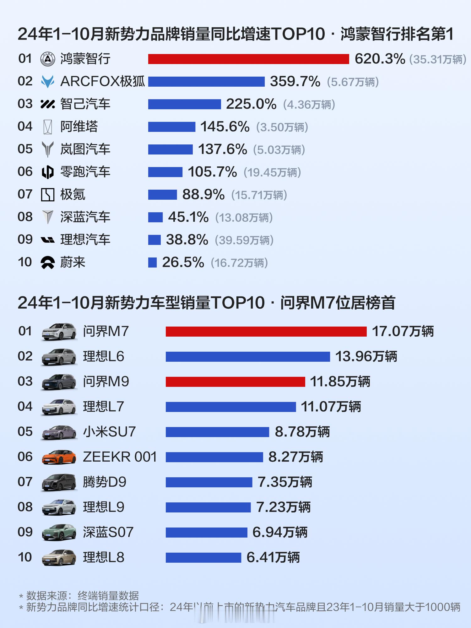2024年1-10月新势力销量TOP10车型：问界M7第1，理想L6第2，问界M