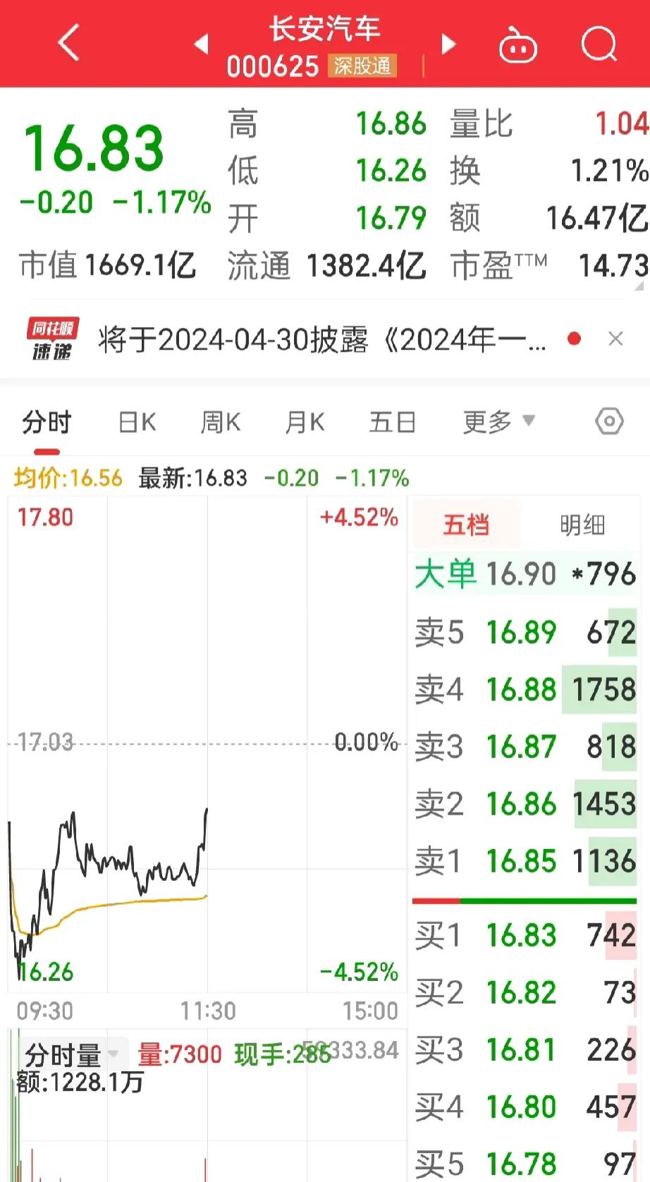 股市收盘，
长安汽车在慢慢的拉升，有了点止跌的趋势，

新能源汽车板块，就业绩来