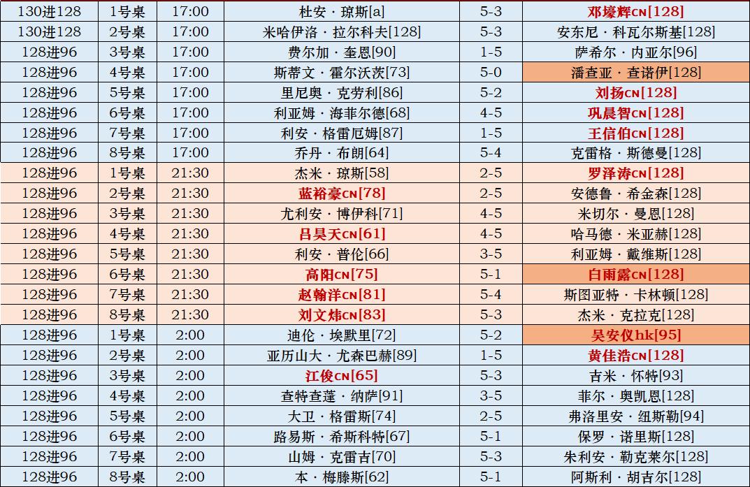 武汉公开赛资格赛第一天，吕昊天被淘汰。

目前来看，吕昊天还是没有找回状态，被米