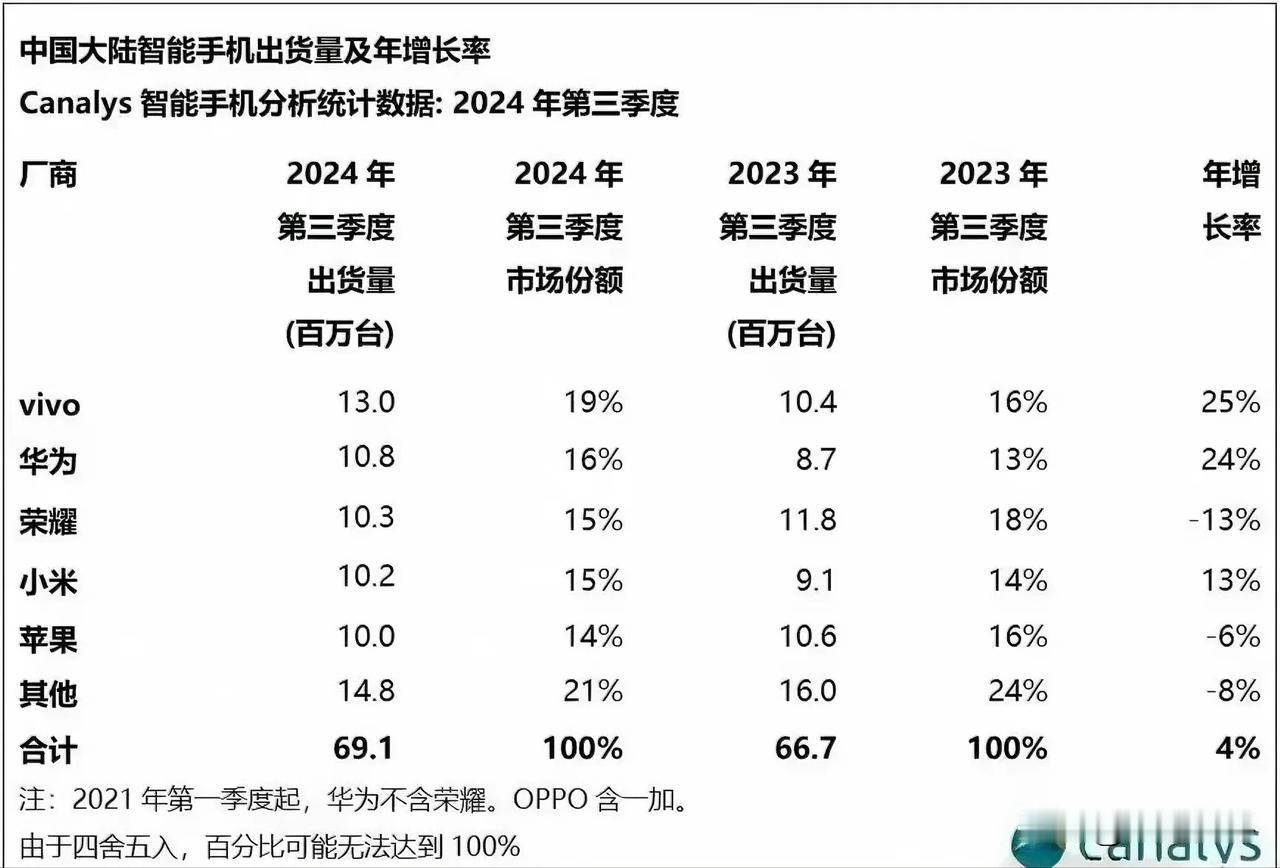 国外知名市场调查咨询机构最近发布了：2024年第三季度中国大陆地区智能手机销量排