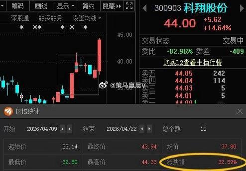 科翔股份恭喜昨天跟上的兄弟姐妹们。目前累计涨幅32.99%。点点赞我们继续一起前