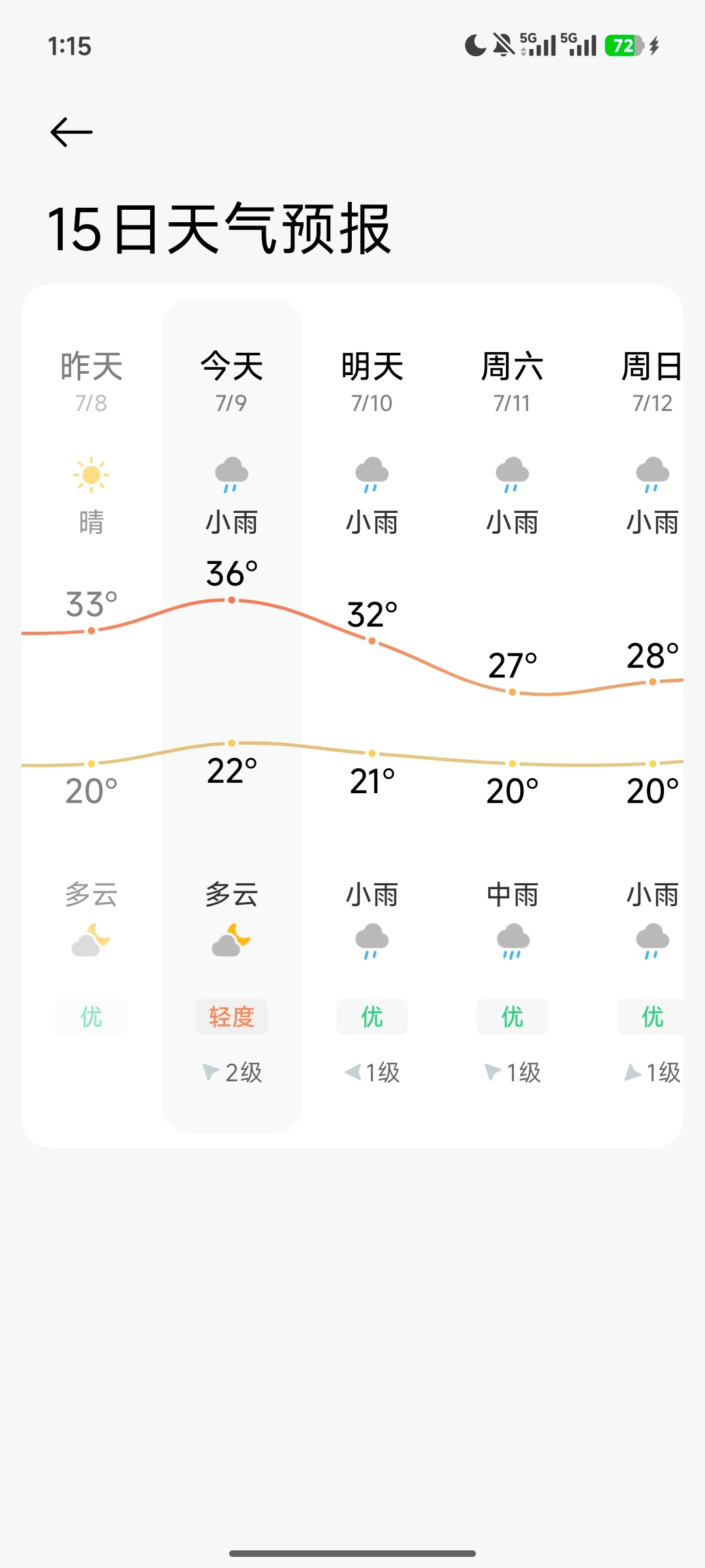 不是吧，山西气温啥时候这么高了 