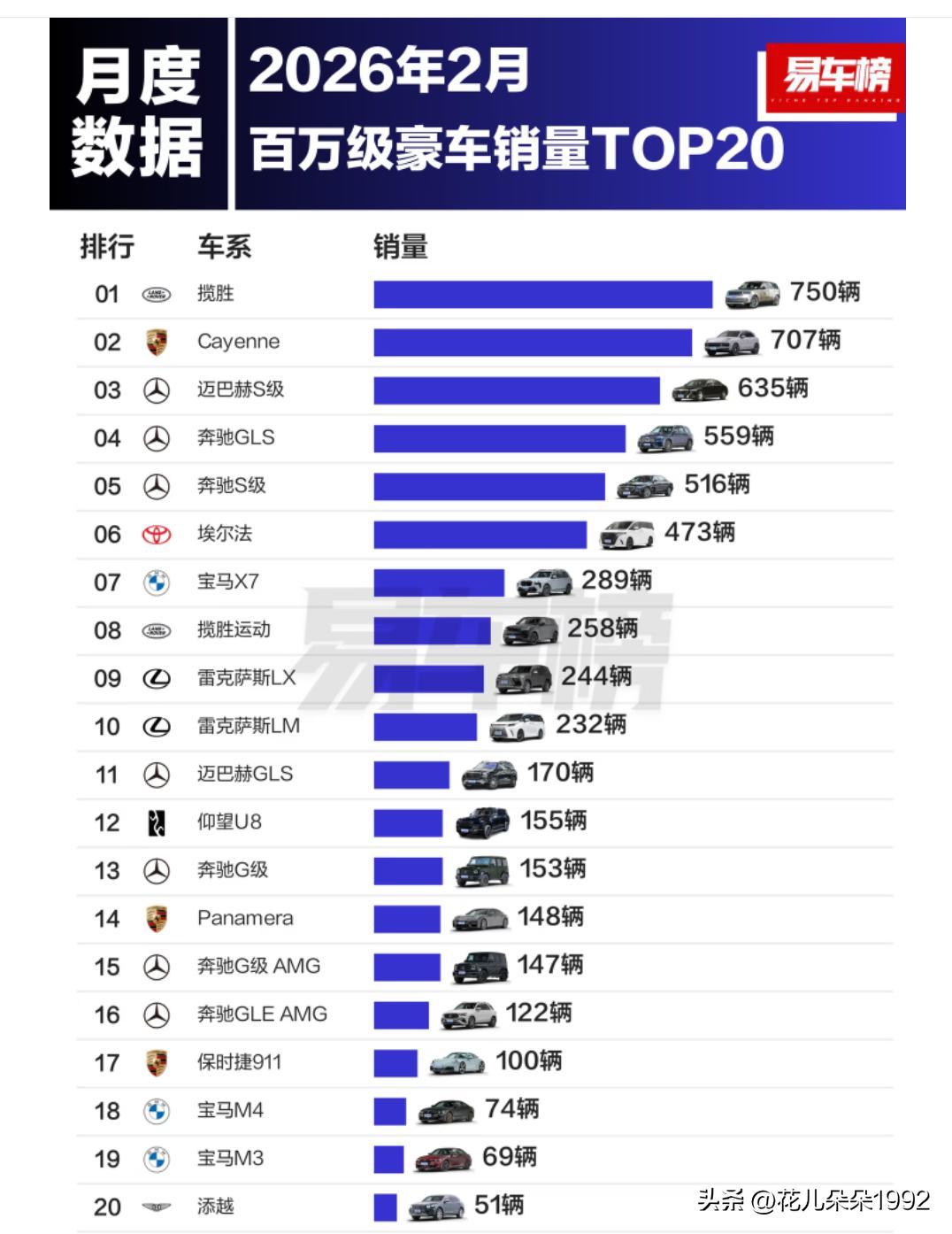 2026年2月百万级豪车销量TOP20
根据易车整理的乘联分会，中汽协等行业综合