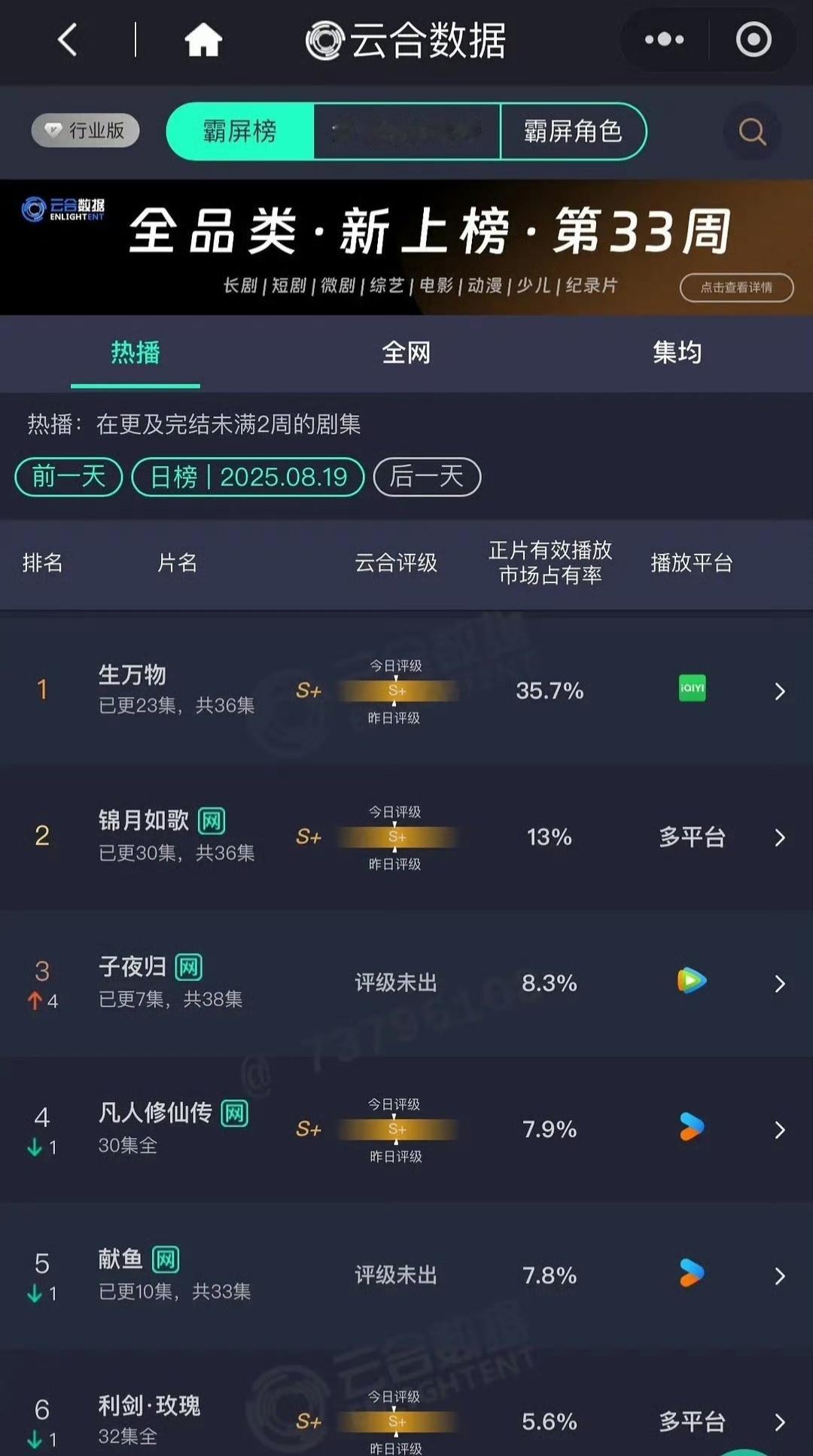 杨幂你误会许凯了8.19生万物云合35.7% 预估9200w左右酷云全端播放量过