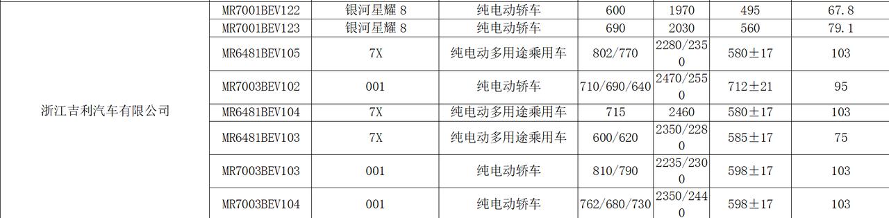 新款7X和001登上购置税减免目录，续航直接干到800km+！

新款极氪7X 