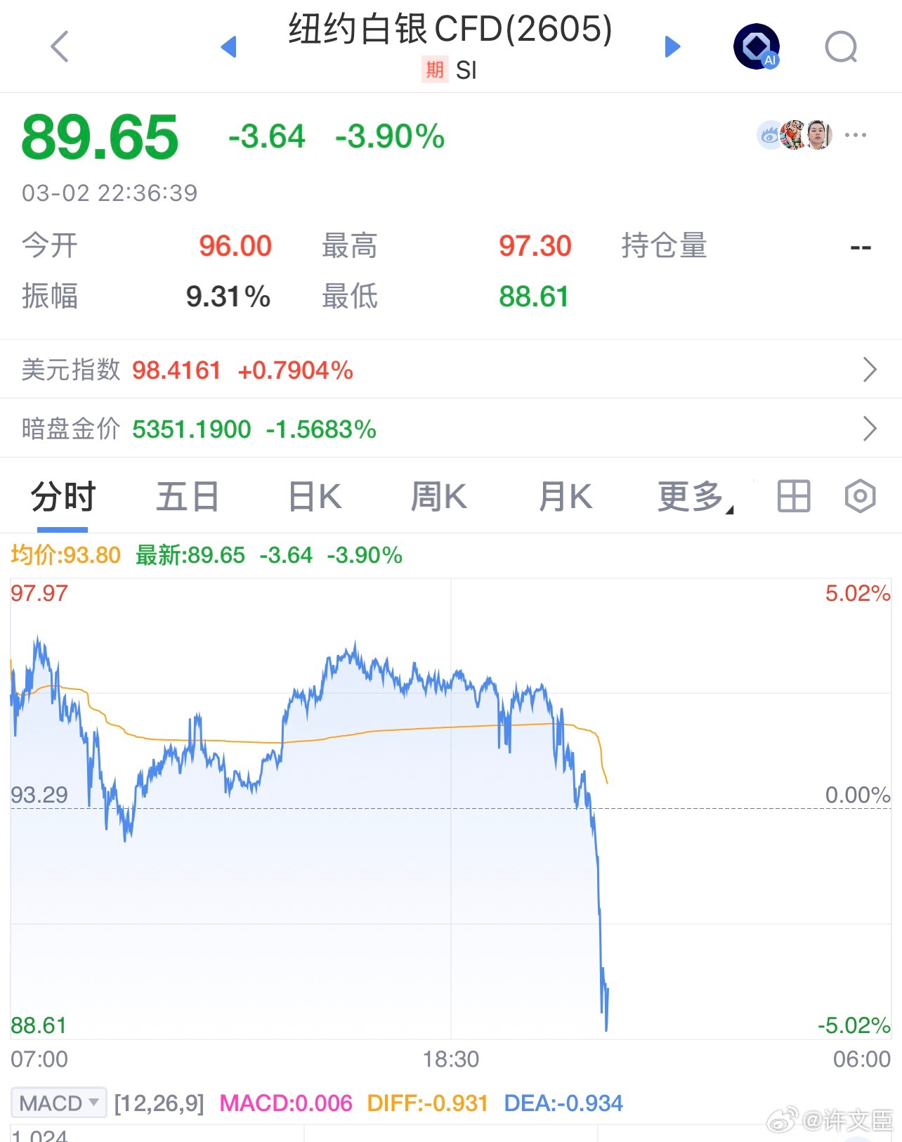 黄金白银金价 黄金白银出现快速回落。 