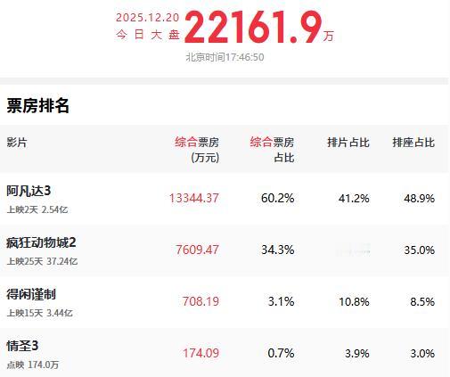 鸿水电影观察：你夸《阿凡达3》，为什么非要把国产电影骂得一无是处？

我对任何电