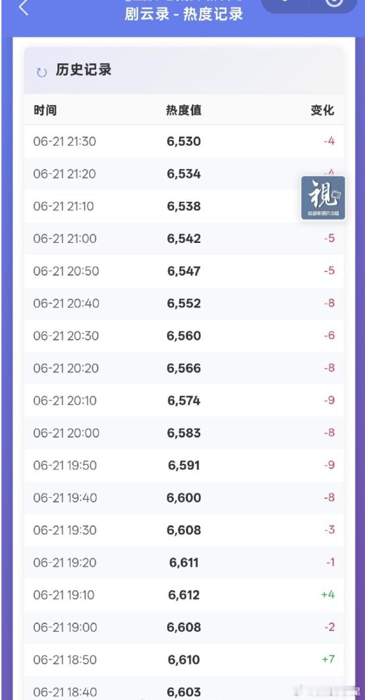 智搜分析曾舜晞存在感被稀释曾舜晞一番男主存在感遭配角稀释 微博智搜分析回答，《云