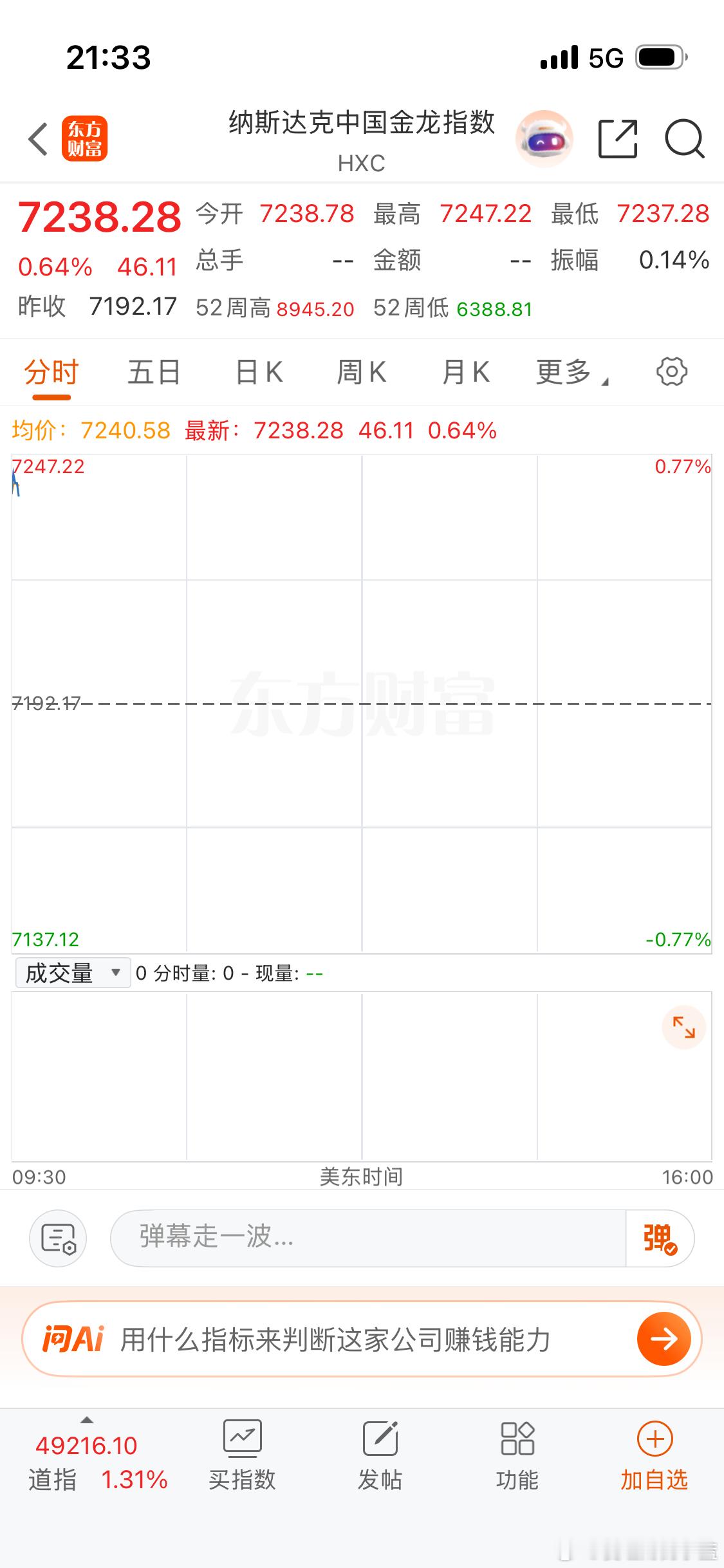 港股创新药大跌1个多点这下总不能说跟白天了吧？美股生物科技大涨比纳斯达克还多。我