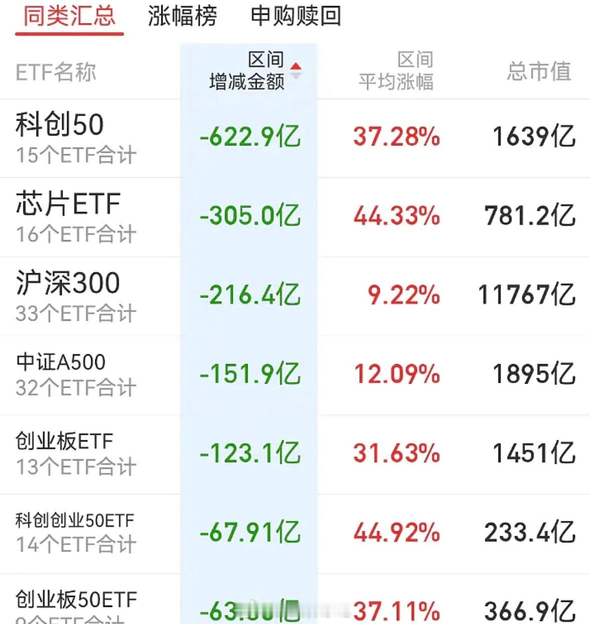 昨天市场跌的像崩盘一样，今天涨的像牛市归来。今天最牛的依旧是科创50，上午涨近5