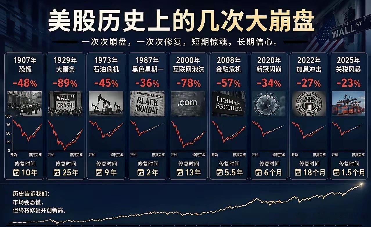 美股历史上的几次大崩盘： 1907年 恐慌 -48% 修复10年 1929年 大