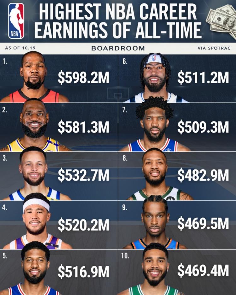 金钱💰帝国：NBA历史上总薪筹最高的十位球员！
刚刚签下续约合同的杜兰特以5.