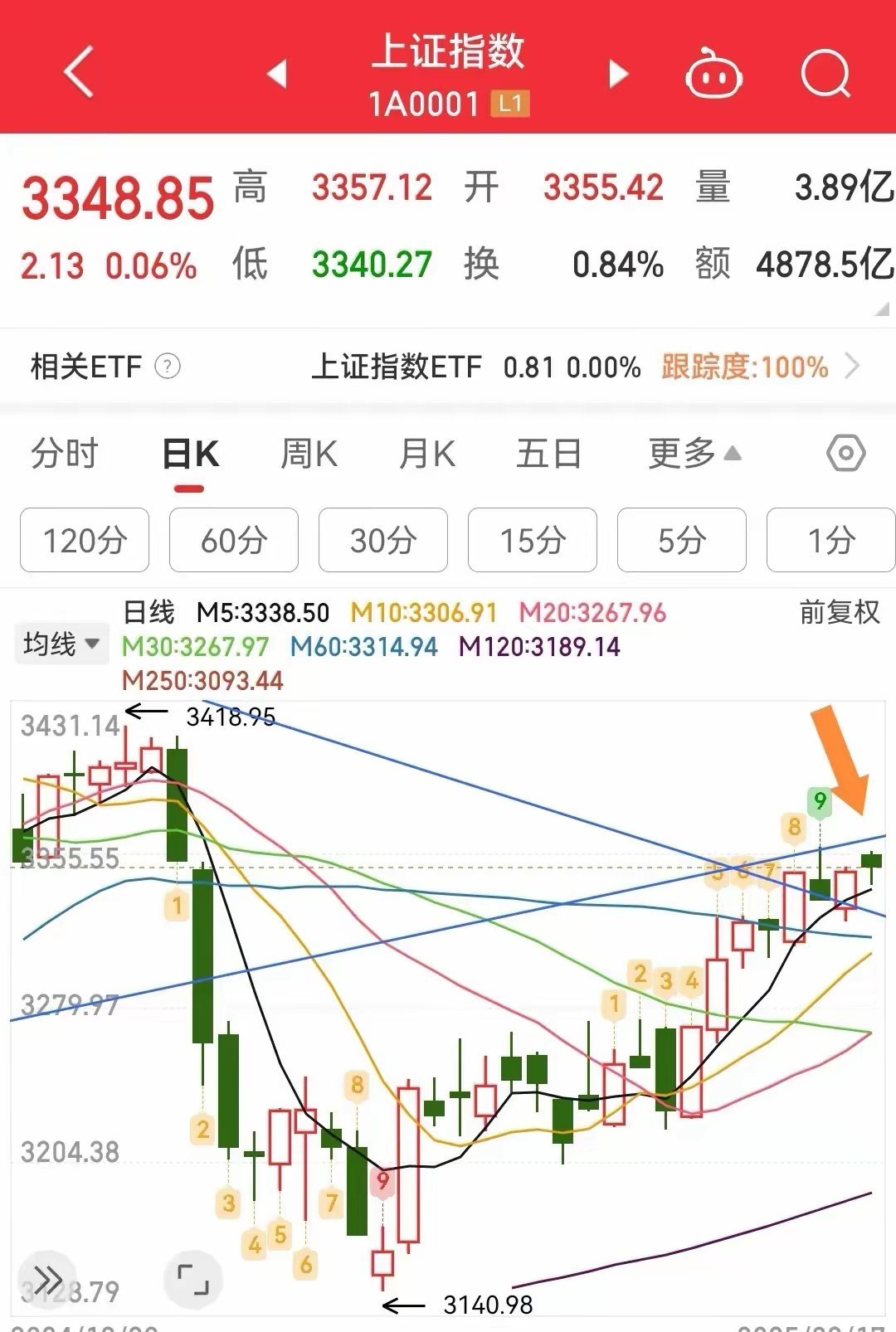 上午放量2400亿，下午只要不缩量全天能到1.9万亿，这个量能指数层面问题不大。