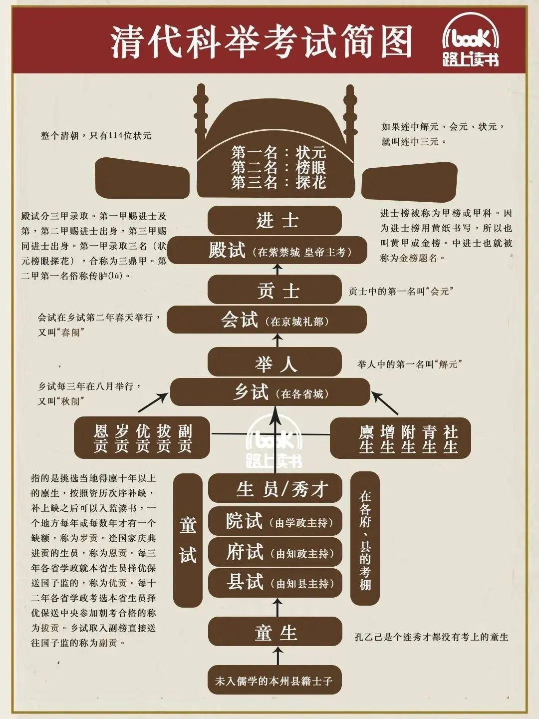 一图看懂清朝科举制度。
