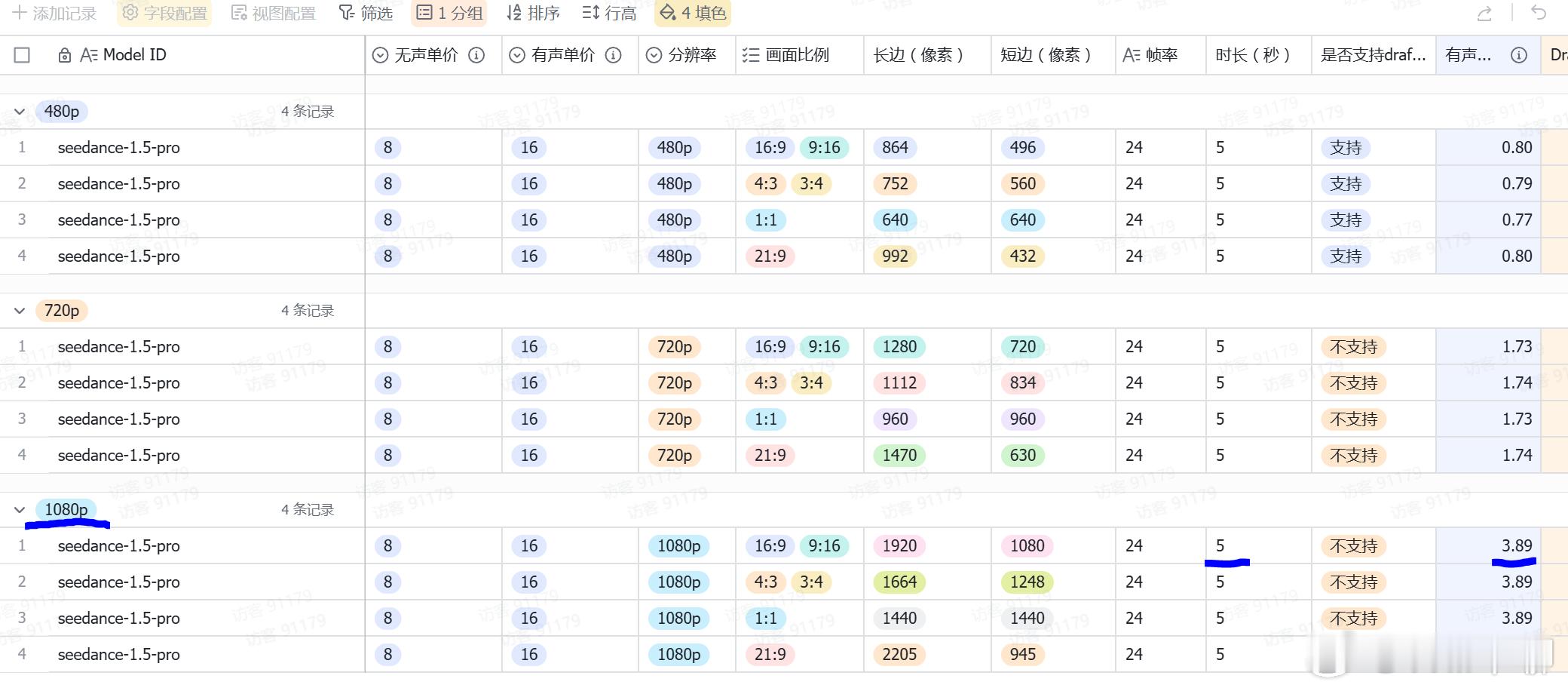AI视频真的好贵。10秒的1080P视频，生成一个就是接近8元，如果按照提示词，