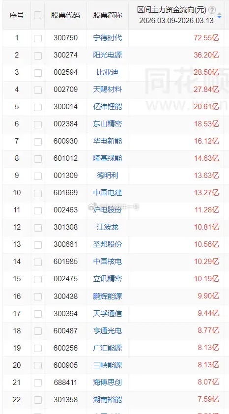 一周主力资金买入前30股1 宁德时代 72.55亿 2 阳光电源 36.20亿 