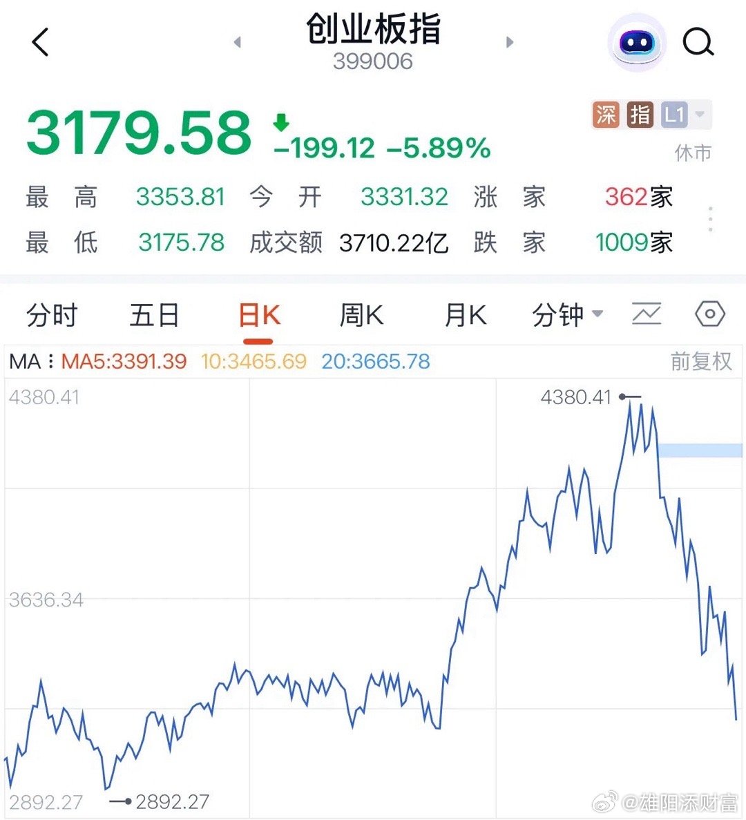 来啦，易中天和创业板今天为何大跌？A股何时见底：2026年7月30日午评，创业板