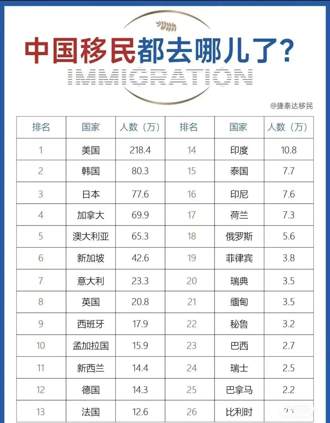 万万没想到吧？！美国位居第一并无意外，但是韩国居然是中国的第二大移民目的地国家！