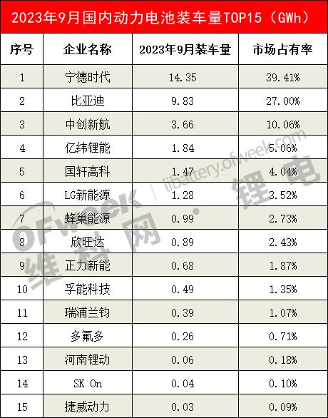 不是宁王、比亚迪就是杂牌？来，看看9月国内动力电池装车量TOP15，认识多点电池
