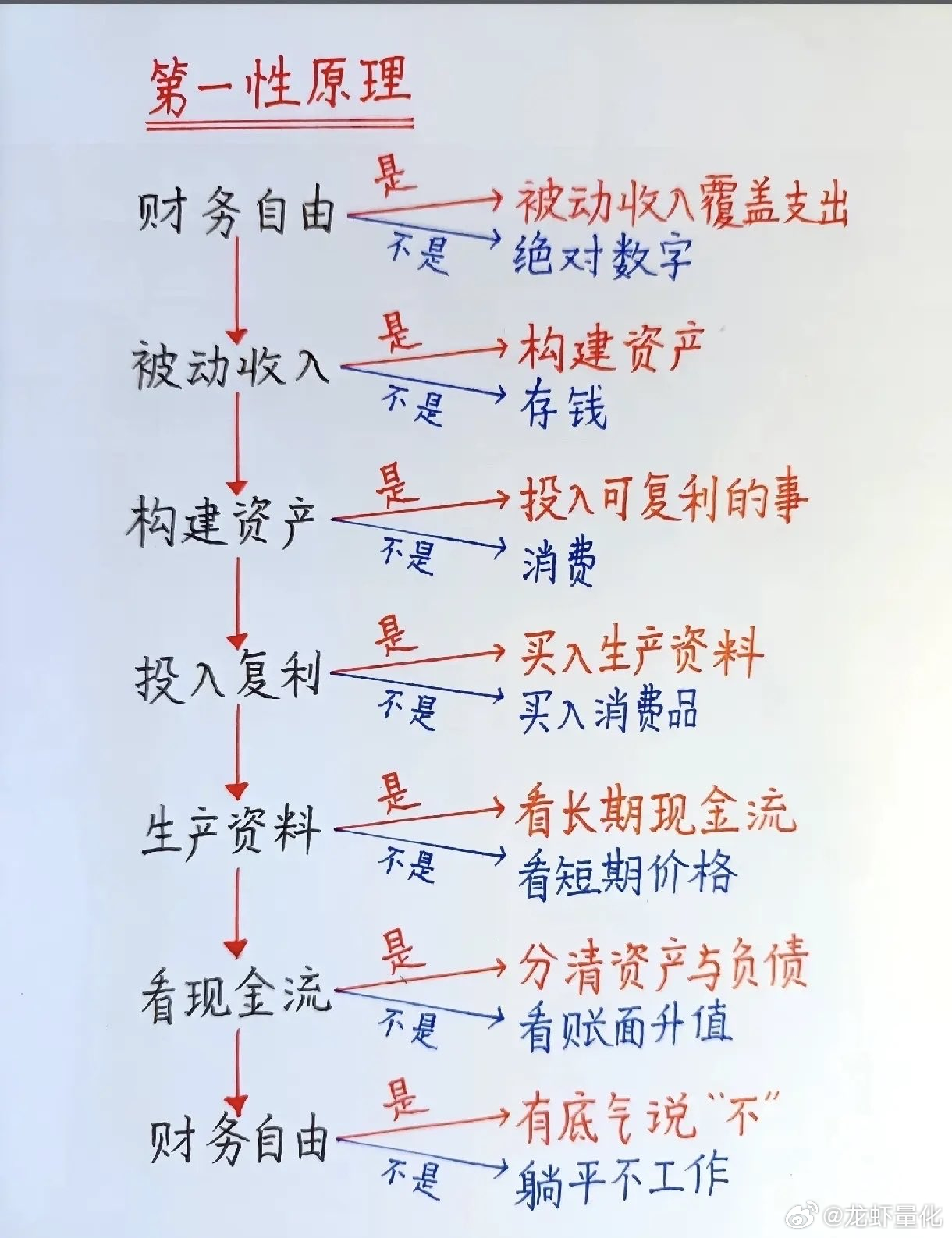 财务自由的第一性原理。 ​​​