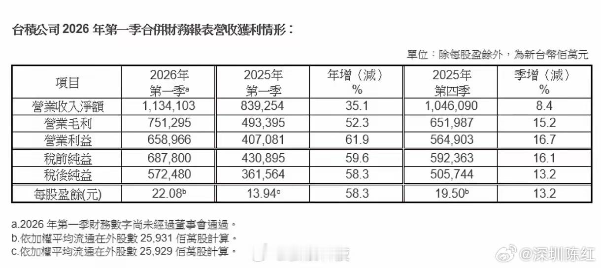 别人寒冬，它躺赚！台积电这业绩太离谱了🤣一季度狂赚1235亿人民币，比去年多赚
