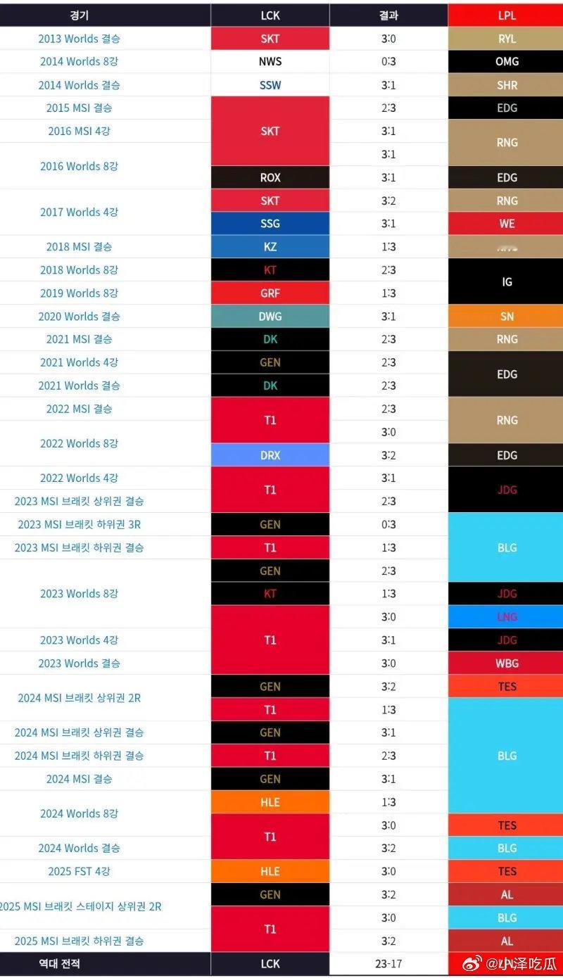 韩网盘点官方赛事bo5 对决胜负，lpl 17：23 lck这么看早期基本edg