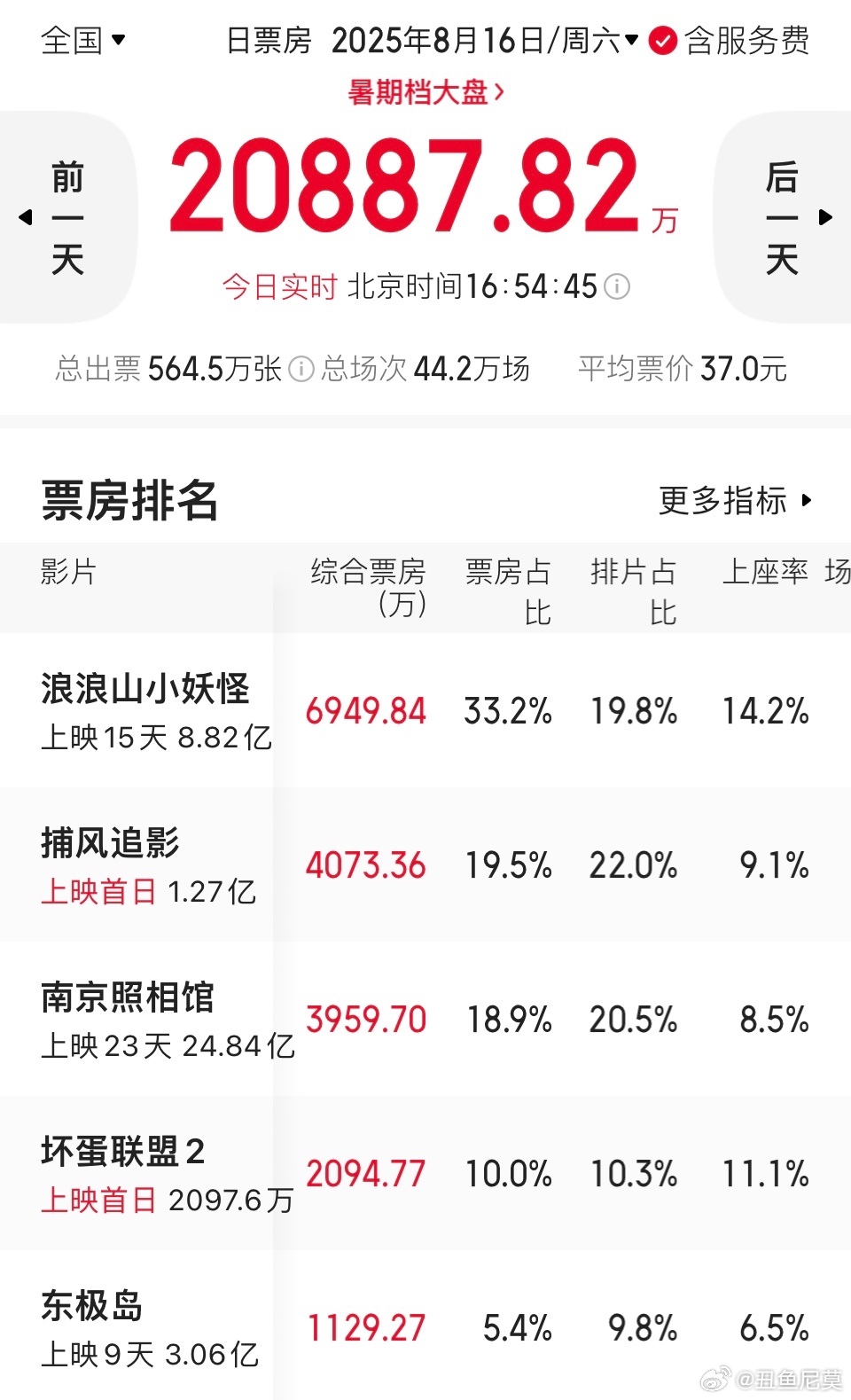 《浪浪山小妖怪》今天应该就能破9亿了。目前，单日票房领先中，上座率也领先中。傅首