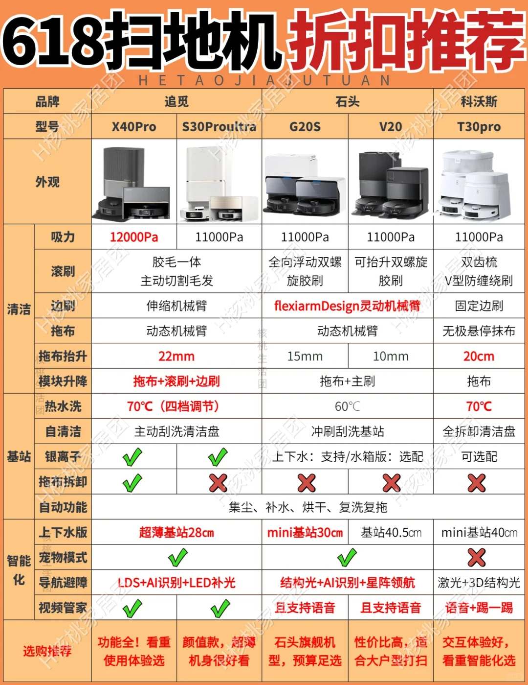 618扫地机买哪款❓石头/追觅/科沃斯6折起！