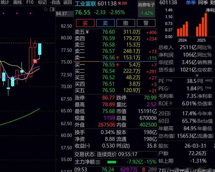 当下行情  面临局势转换，止损 工业富联  小亏不到3个点！！还有一城仓位了！！