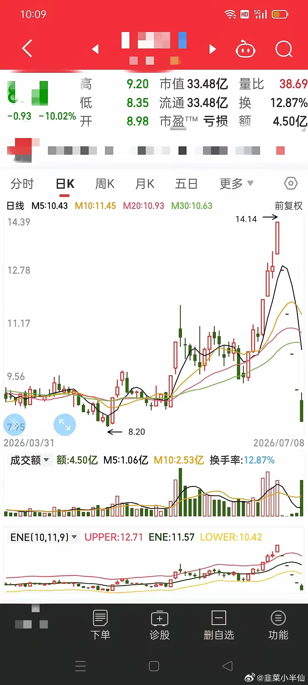 七月最惨的股！连着五个跌停板，已经跌去40.95%。可怕的事是停牌前突拉涨停板，