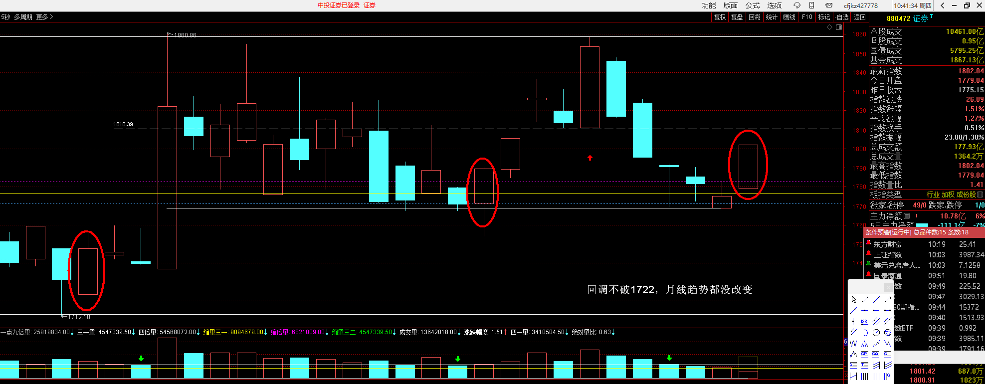 截止11月6日上午10点43分标记位置，三个阳线，第一个涨幅0.95%，第二个涨