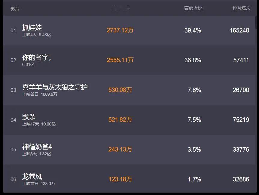 想不到你的名字重映还这么牛，这是破10亿的节奏啊，另外美国大片《龙卷风》成绩惨不