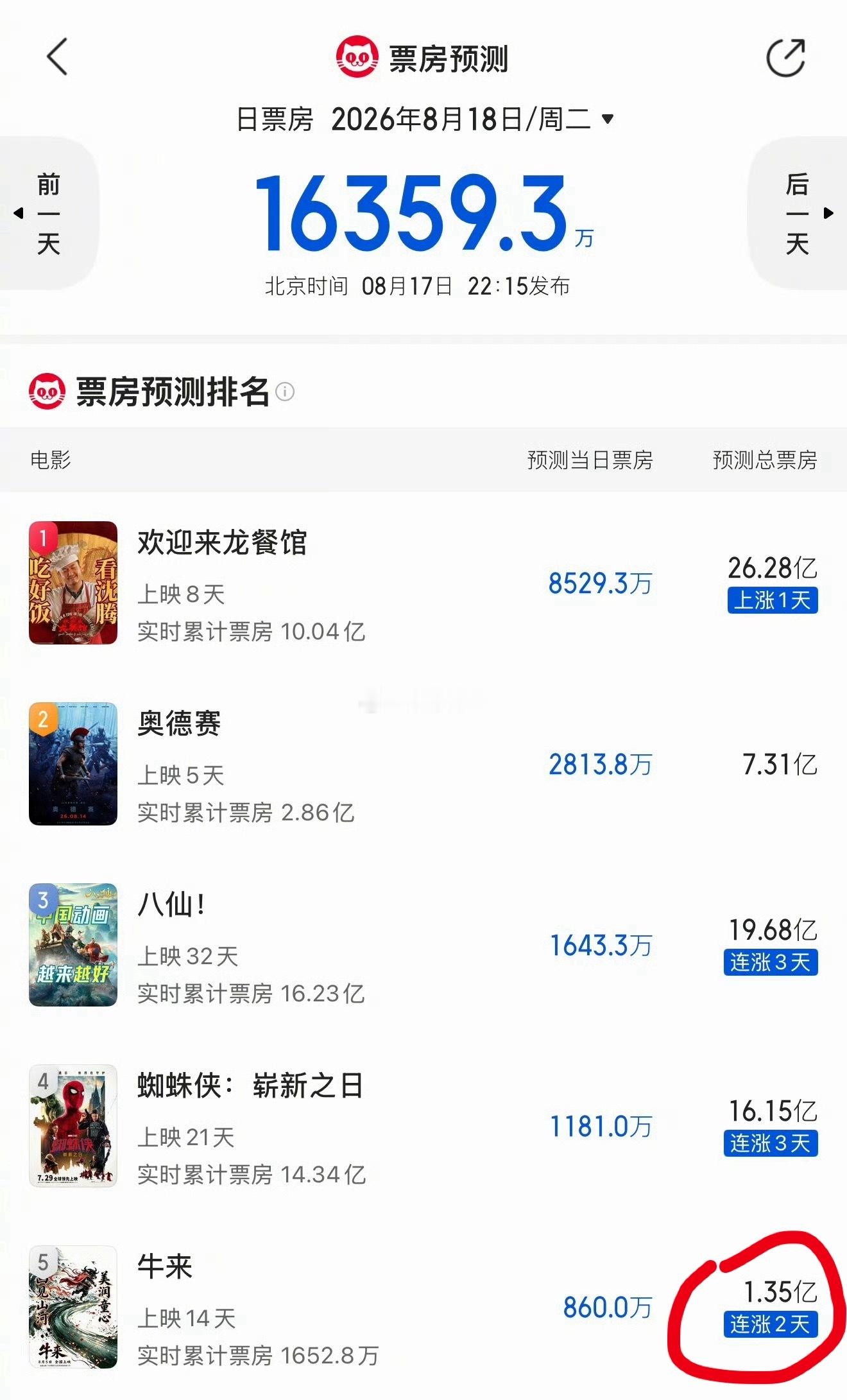 我天，牛来的预测票房已经升到1.35亿了一边觉得可笑，一边又觉得气气电影圈那些封