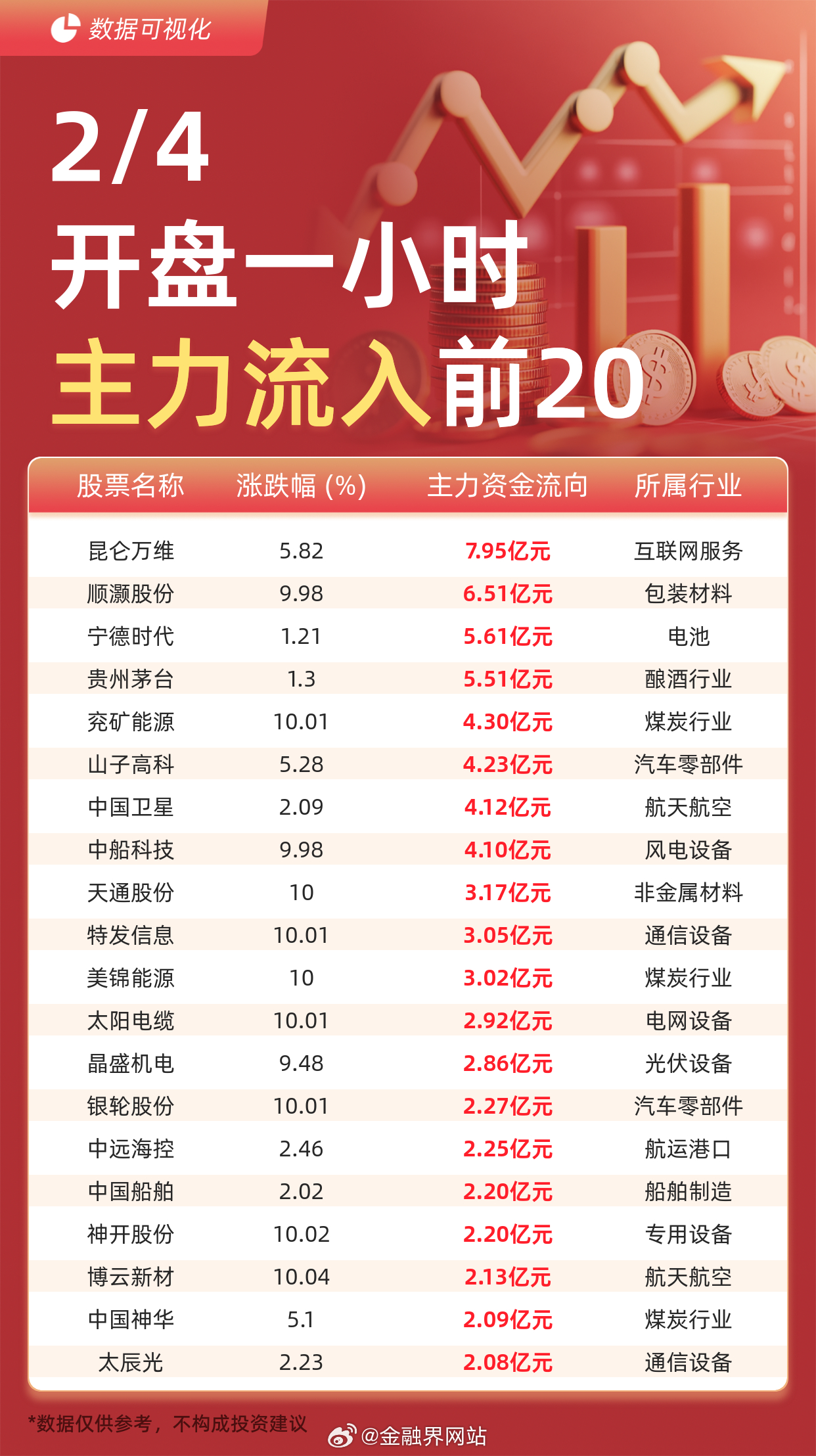 【主力资金流入前20：昆仑万维流入7.95亿元、顺灏股份流入6.51亿元】 据交