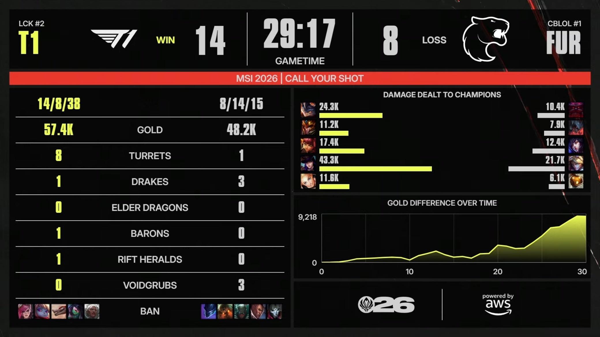 【2026MSI 】 GAME 02 vs FUR第二局数据如下T1T1LOL