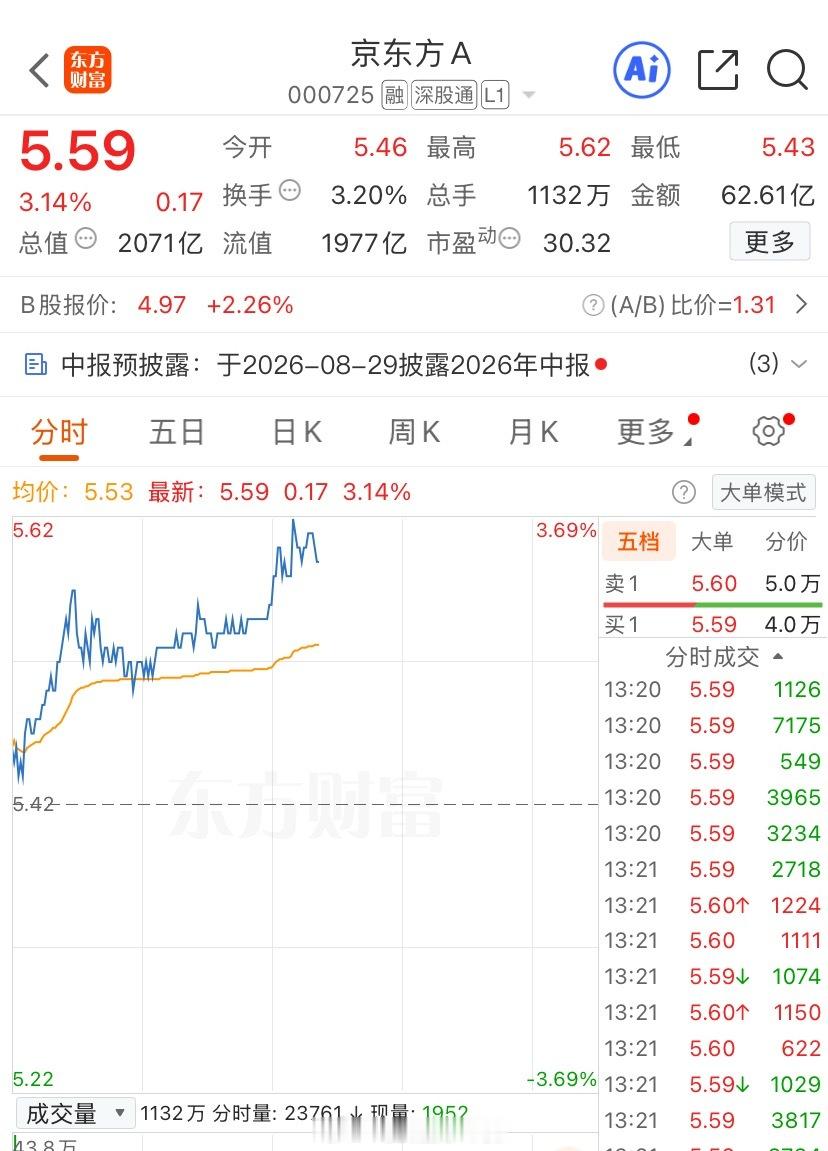 京东方A  家人们！下午强才是真的强吗？回调到位！懂的收藏验证！ 
