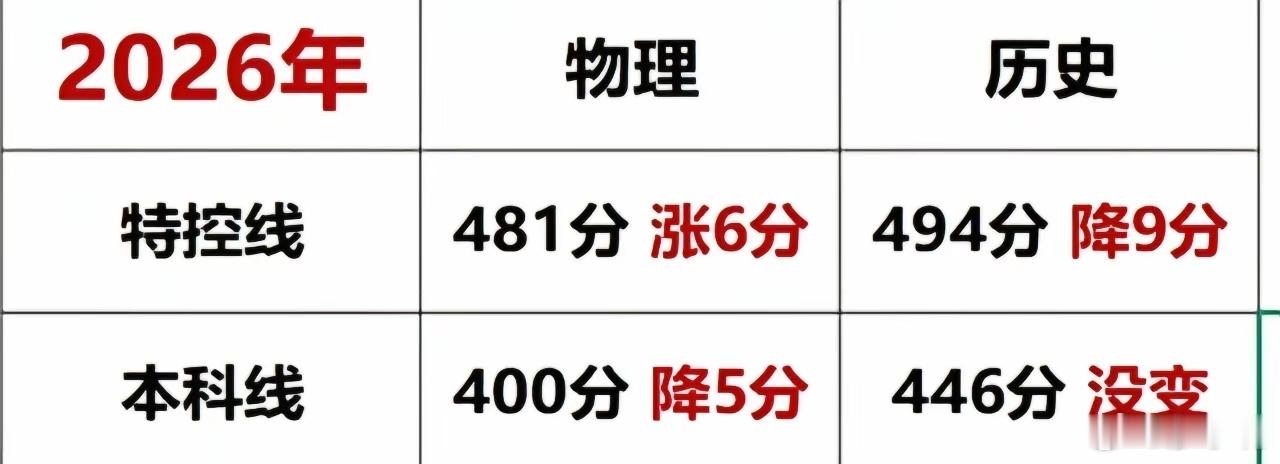 湖南高考600分及以上21015人湖南今年分数线已经公布，高分人数大幅度增加，6