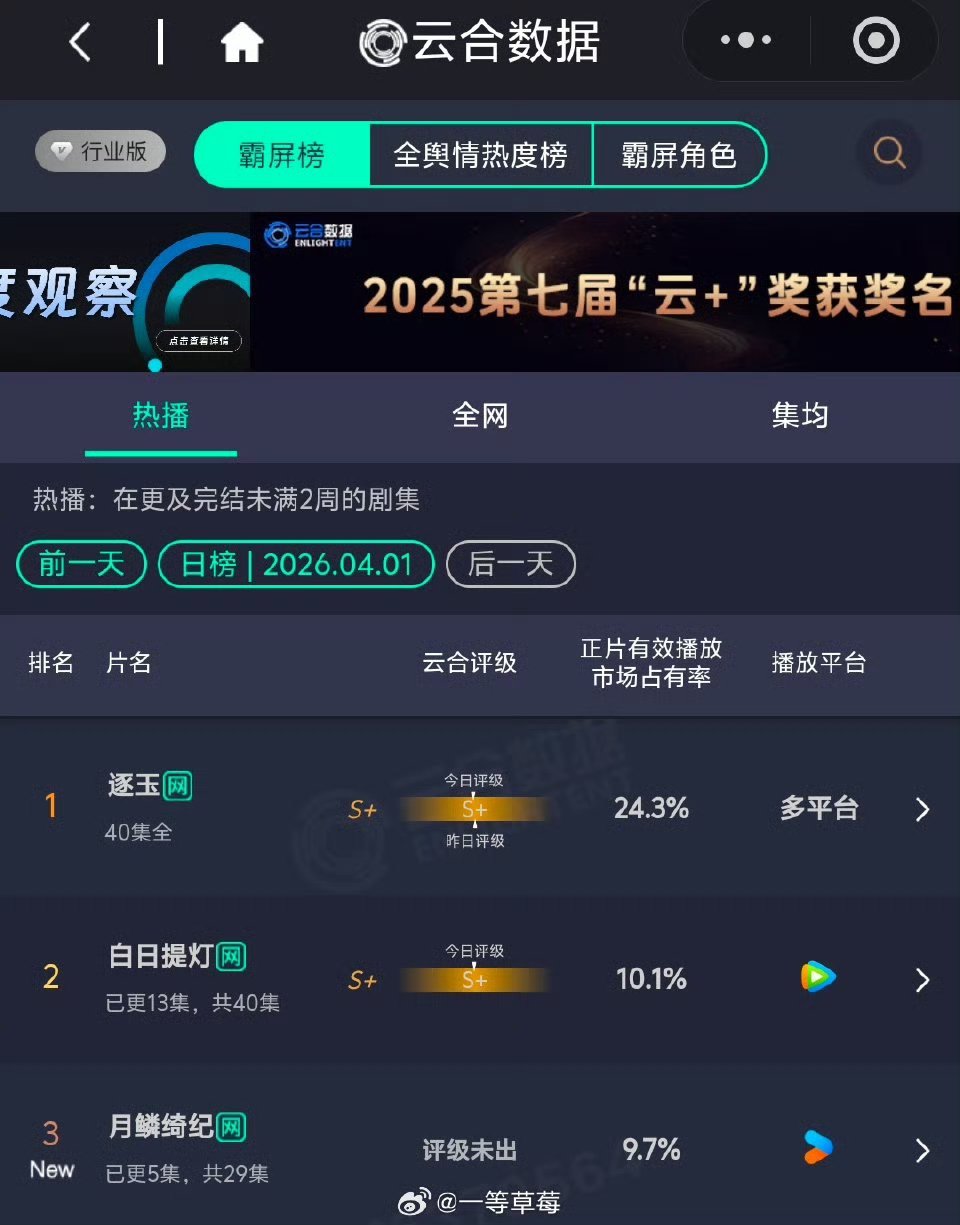 昨日新剧云合前三逐玉24.3%白日提灯10.1％，评级S＋月鳞绮纪首日9.7％ 
