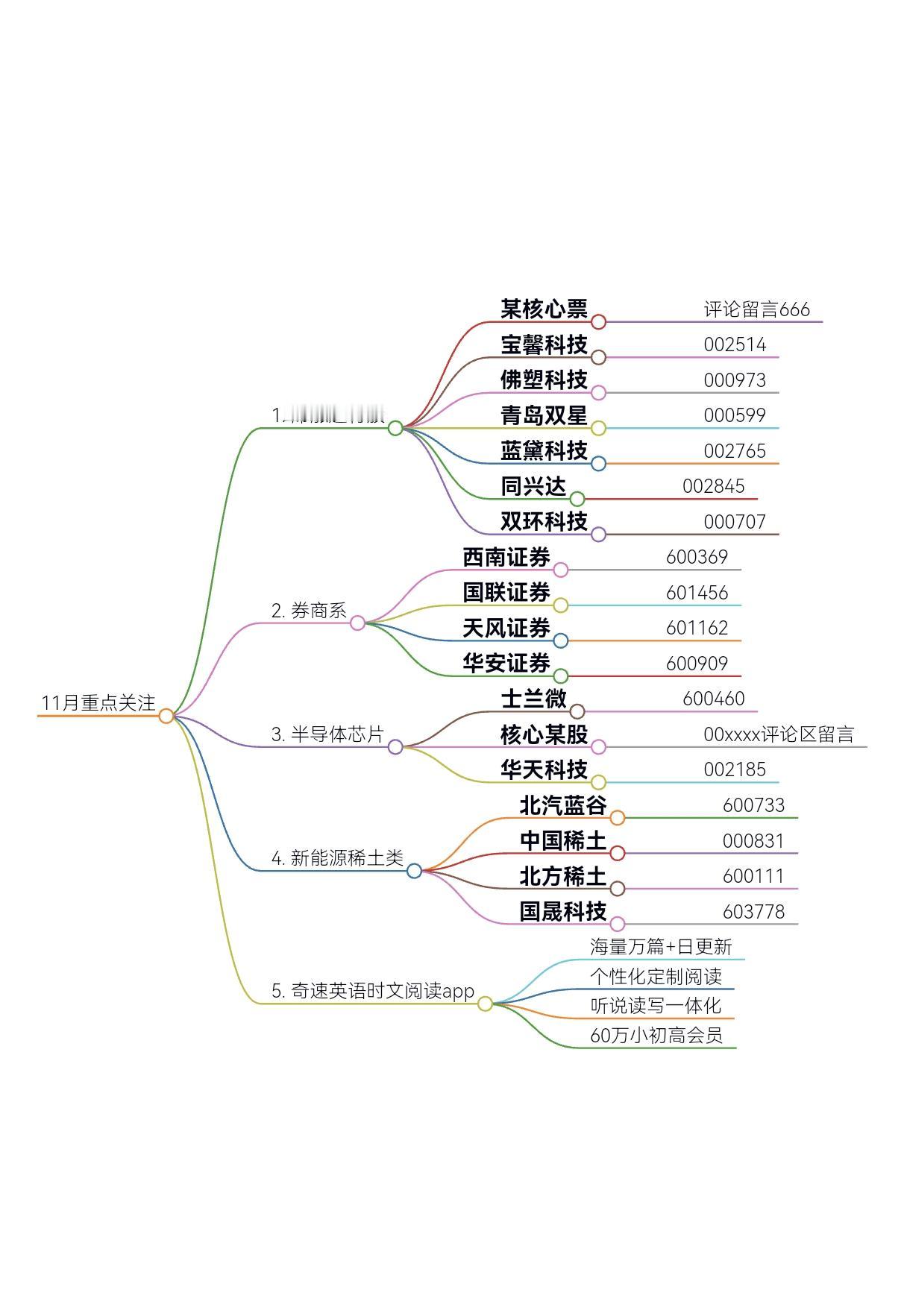 11月关注热门板块走势预测：央国企并购重组滞涨股等/券商系/半导体芯片/新能源稀