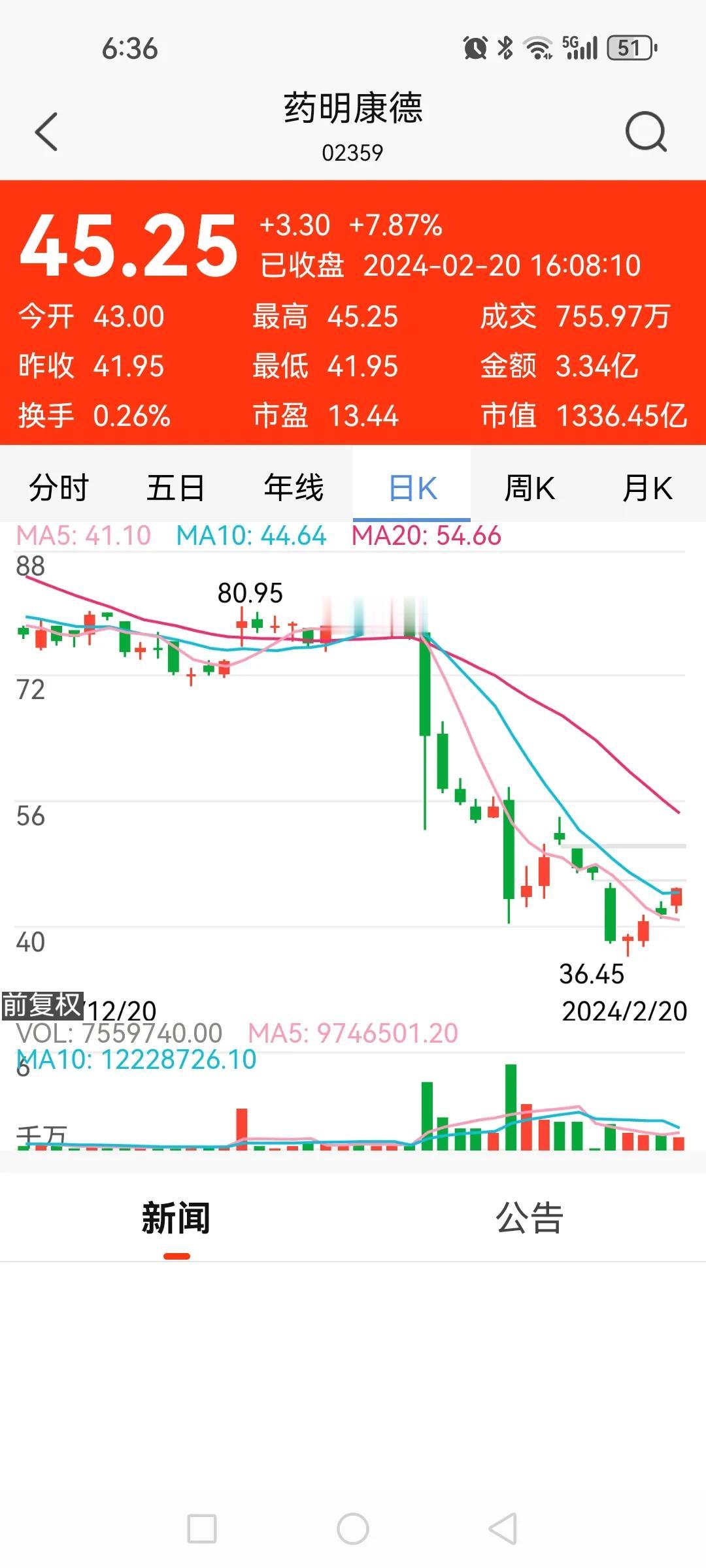 药明康德A股与港股的假日落差于今天趋于一致。2月8日A股53.12元，2月20日
