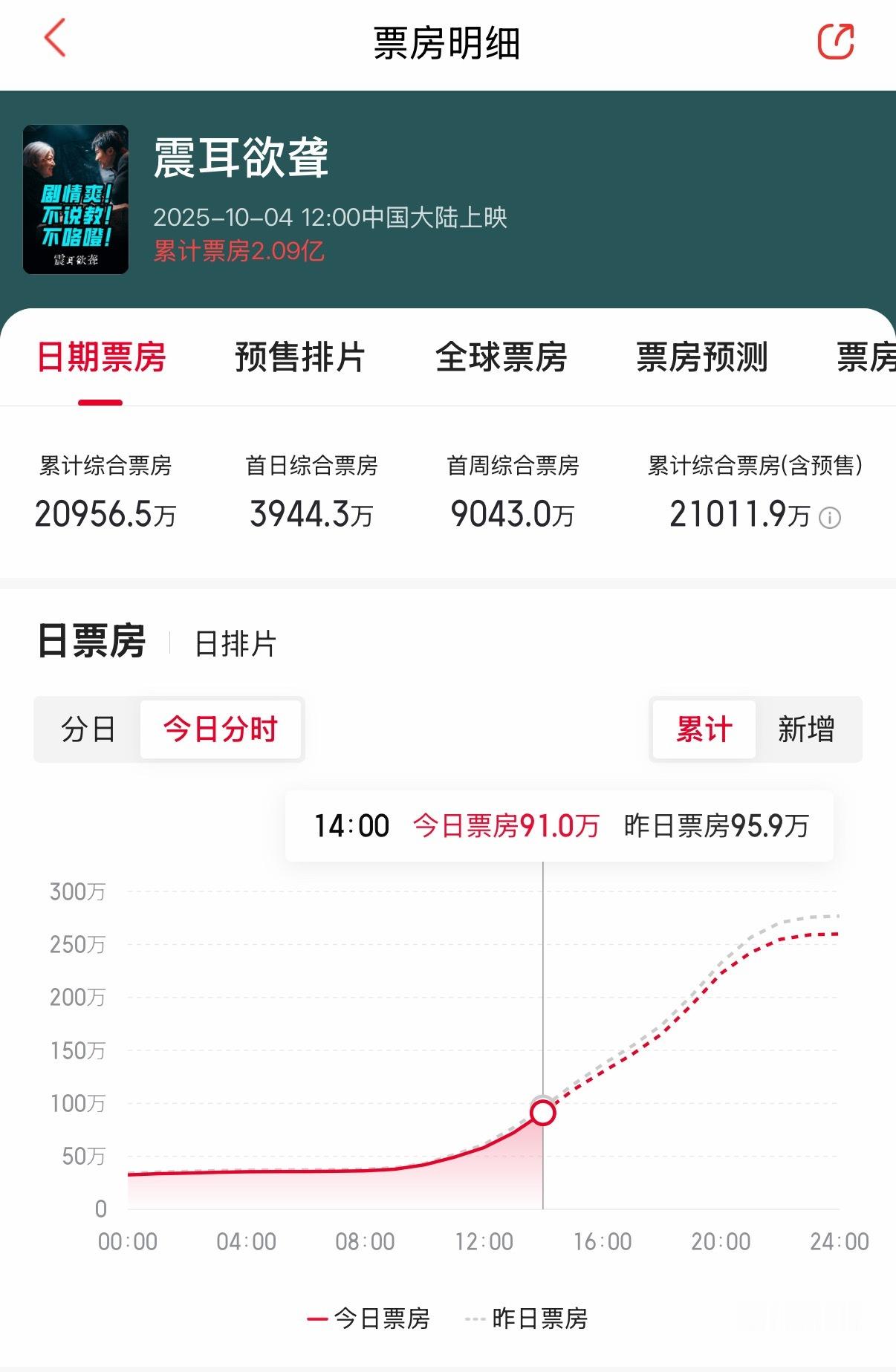 檀健次震耳欲聋票房2.1亿[哇] ​​​